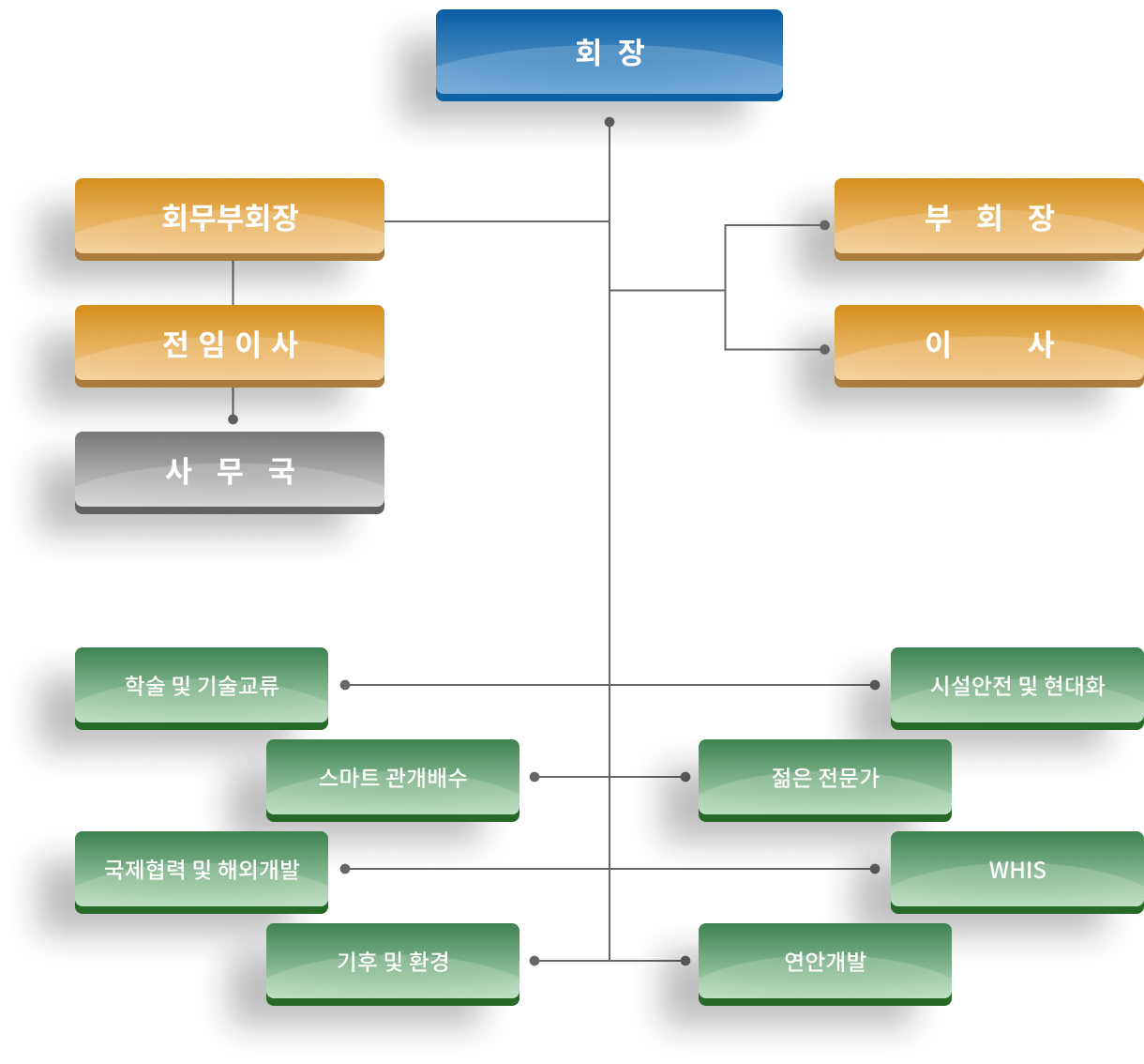 organization chart